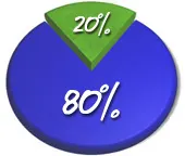 Taartdiagram: 20% opgehaald, 80% te gaan